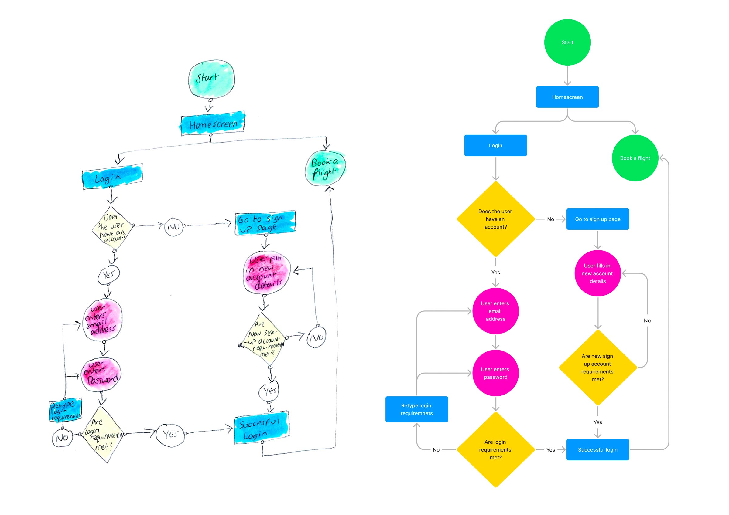 Airline start up app flow diagram